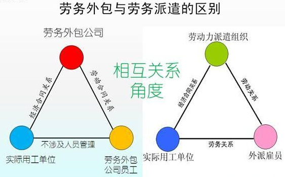 外包和劳务派遣如何理解？有什么区别？具体表现在哪几个方面？(图1)