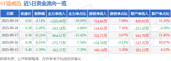 ST迪威迅(300167)9月19日主力资金净卖出133549万元(图1)