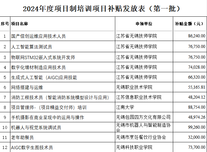 2024年度项目制培训补贴审核结果公示（第一批)(图1)