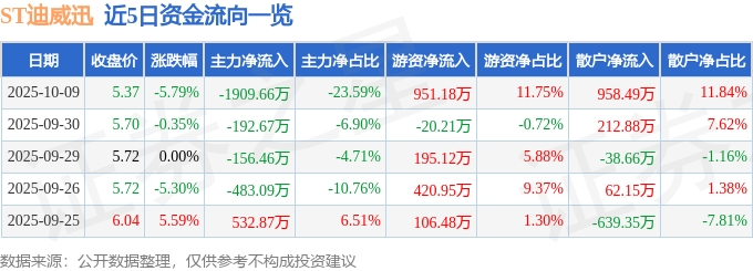 ST迪威迅(300167)10月9日主力资金净卖出190966万元(图1)