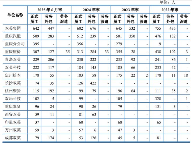 双英集团上半年人均产值仅为2023年一半劳务外包用工人数一年增千人(图3)