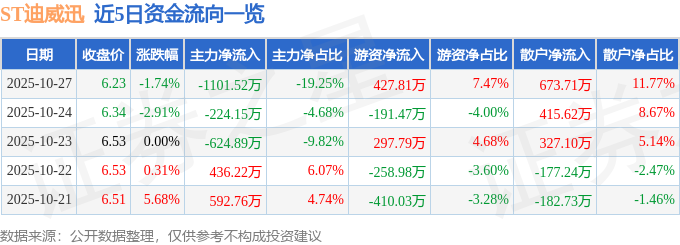 ST迪威迅（300167）10月27日主力资金净卖出110152万元(图1)