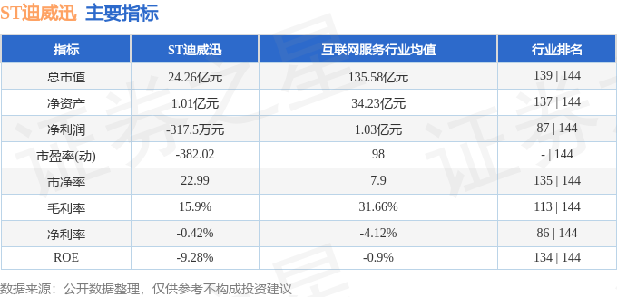 ST迪威迅（300167）10月27日主力资金净卖出110152万元(图2)