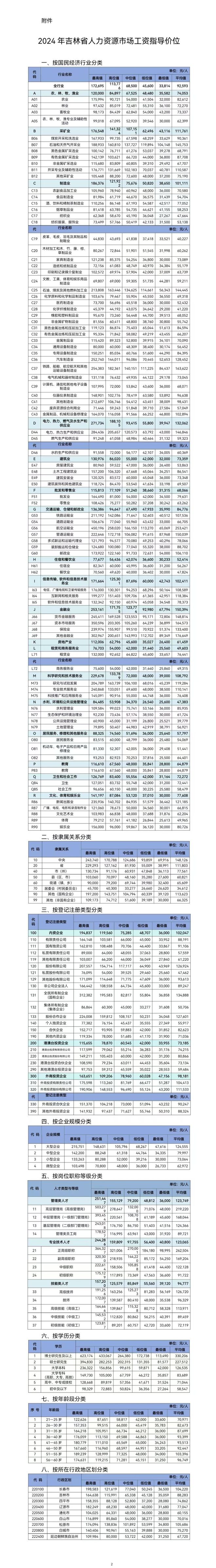 吉林省工资指导价位公布(图1)