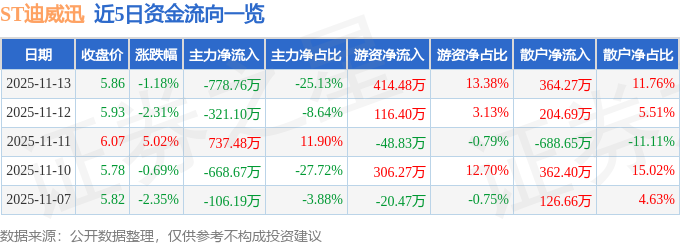 ST迪威迅(300167)11月13日主力资金净卖出77876万元(图1)