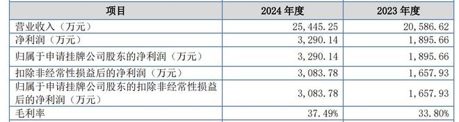味知香、惠发迎来对手？冻品新势力挂牌新三板净利润增幅超7成(图1)