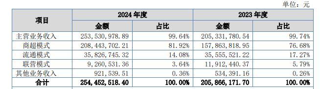 味知香、惠发迎来对手？冻品新势力挂牌新三板净利润增幅超7成(图3)
