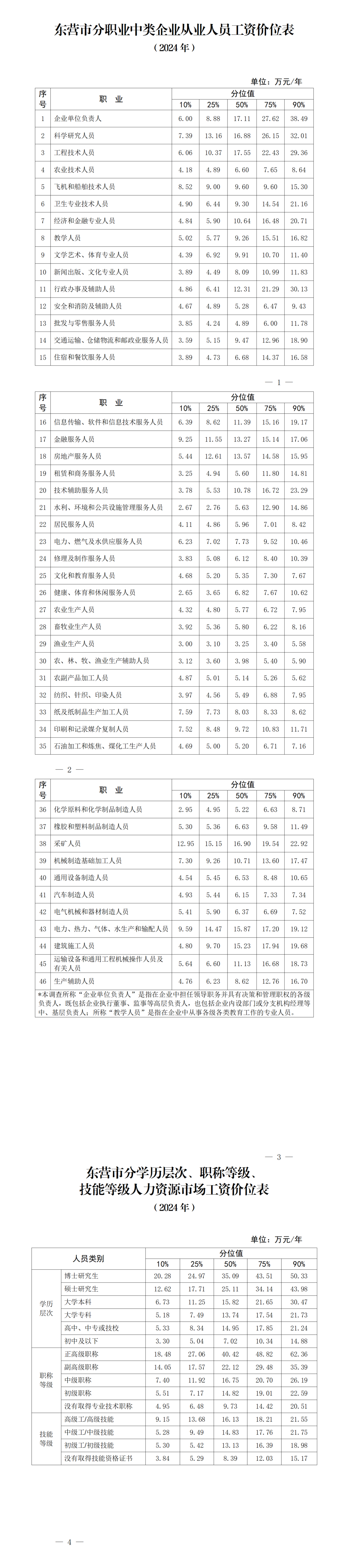东营市发布2024年人力资源市场工资价位涉及18个行业门类(图1)
