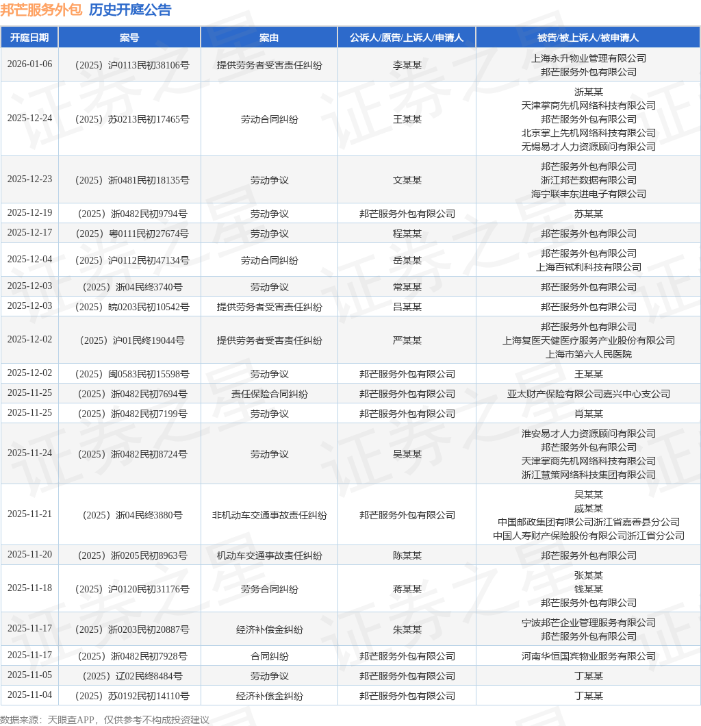 邦芒服务外包作为被告被上诉人的1起涉及劳动争议的诉讼将于2025年12月23日开庭(图1)