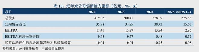 盐城东方拟注册20亿超短融：2024年资产负债率达6216%(图12)