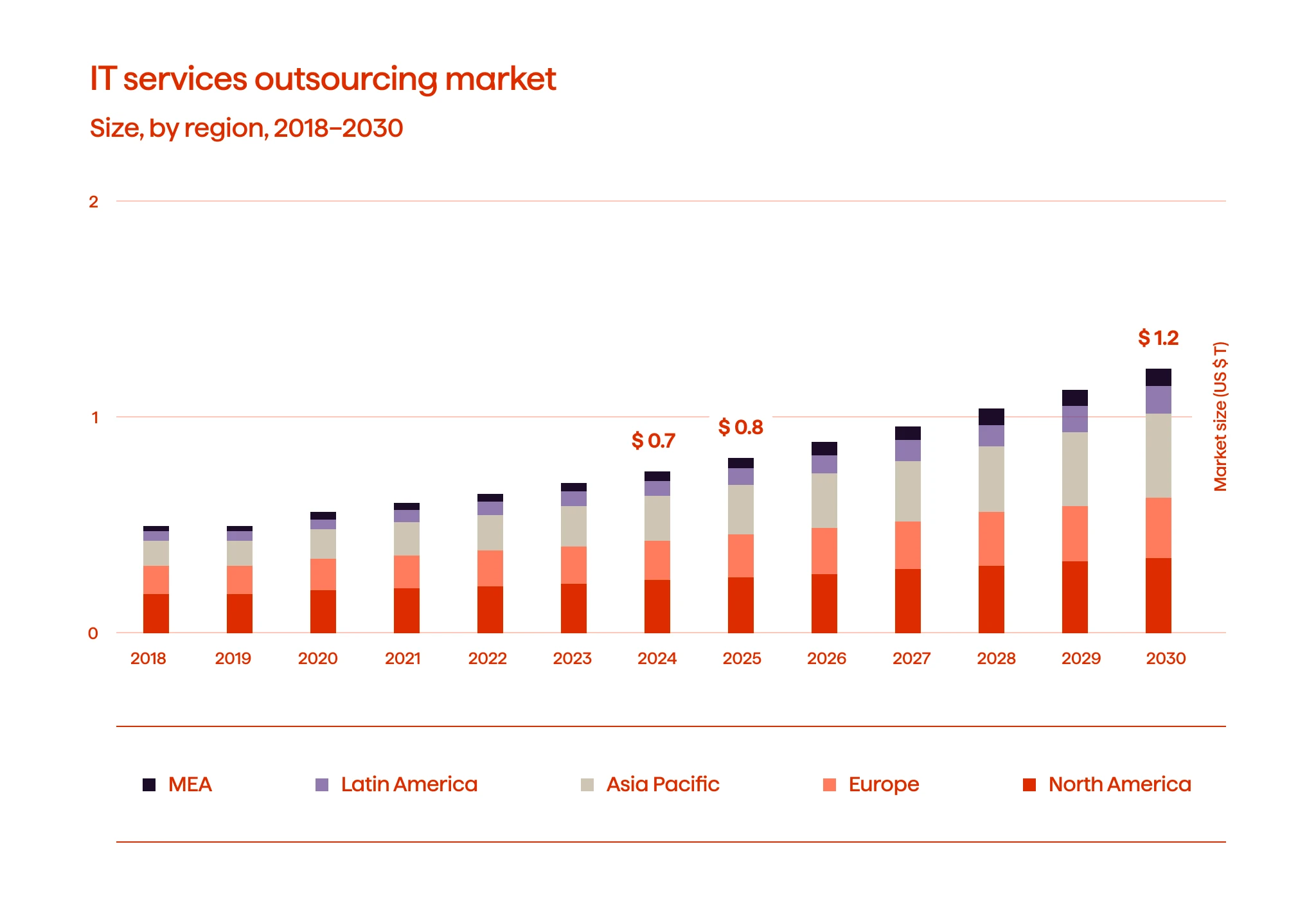 2024-2030全球IT外包市场洞察：76%企业采用率推动万亿美元规模(图1)