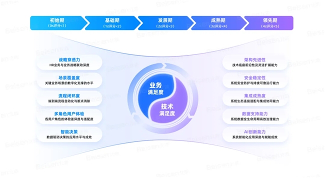 北森推出国内首个AI+HR成熟度模型(图1)