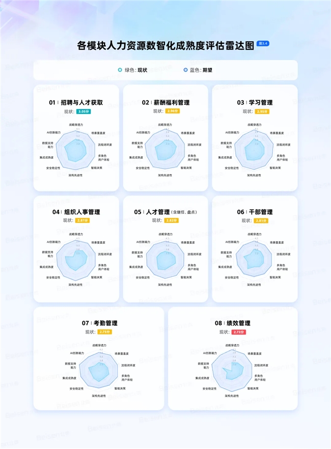 北森推出国内首个AI+HR成熟度模型(图2)