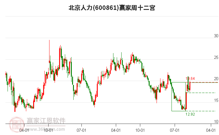 2024年第43周总结：北京人力(600861)本周上涨933%(图1)