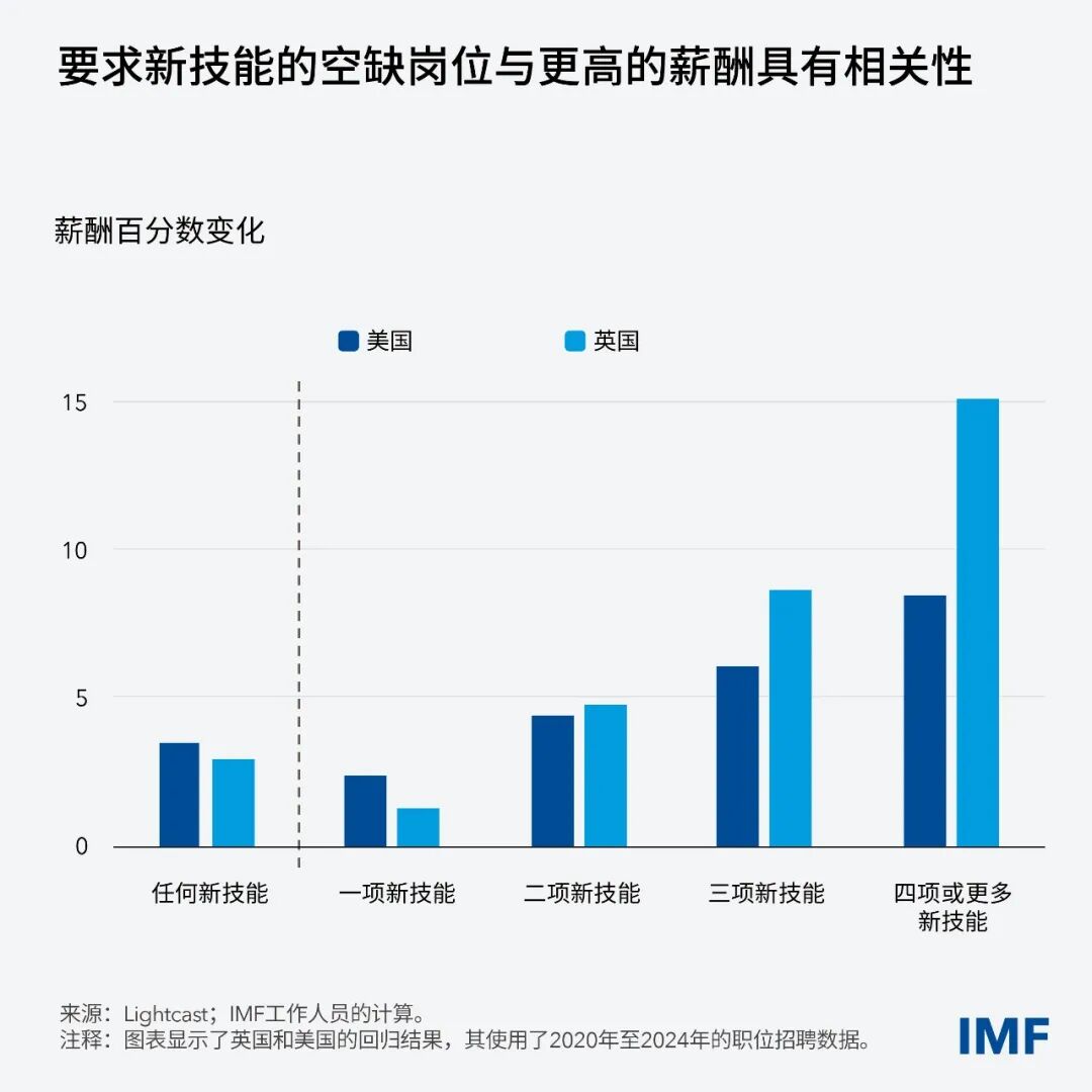 新技能和人工智能正在重塑未来的工作(图1)