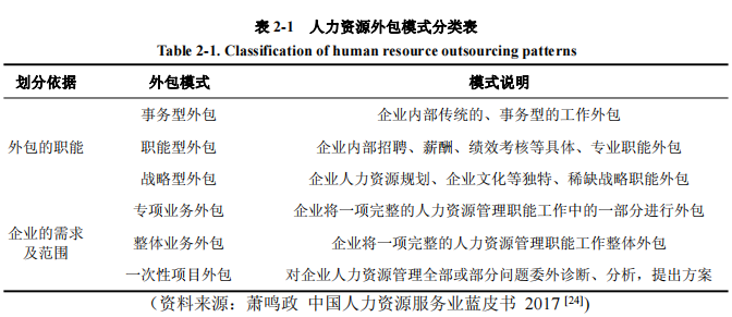 人力资源外包分类(图1)