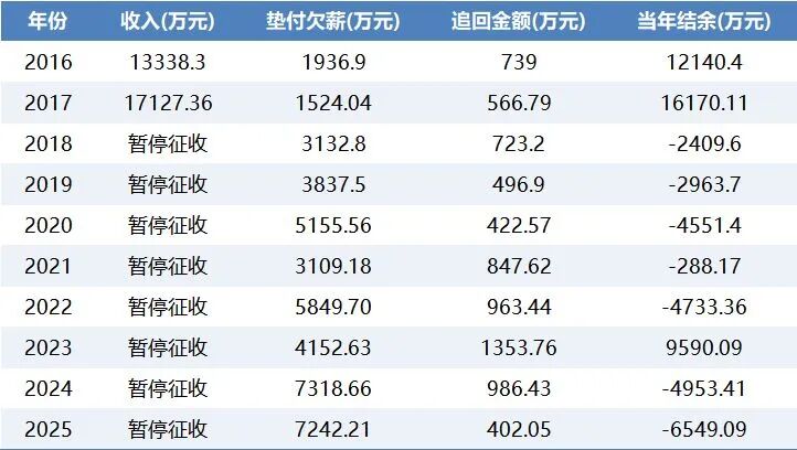 深圳欠薪保障基金连续两年垫付超7000万元谁该为企业欠薪行为买单?(图1)