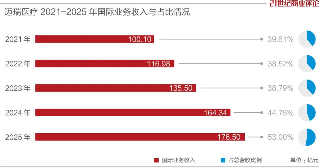 深圳老板造医疗设备海外爆卖176亿(图2)