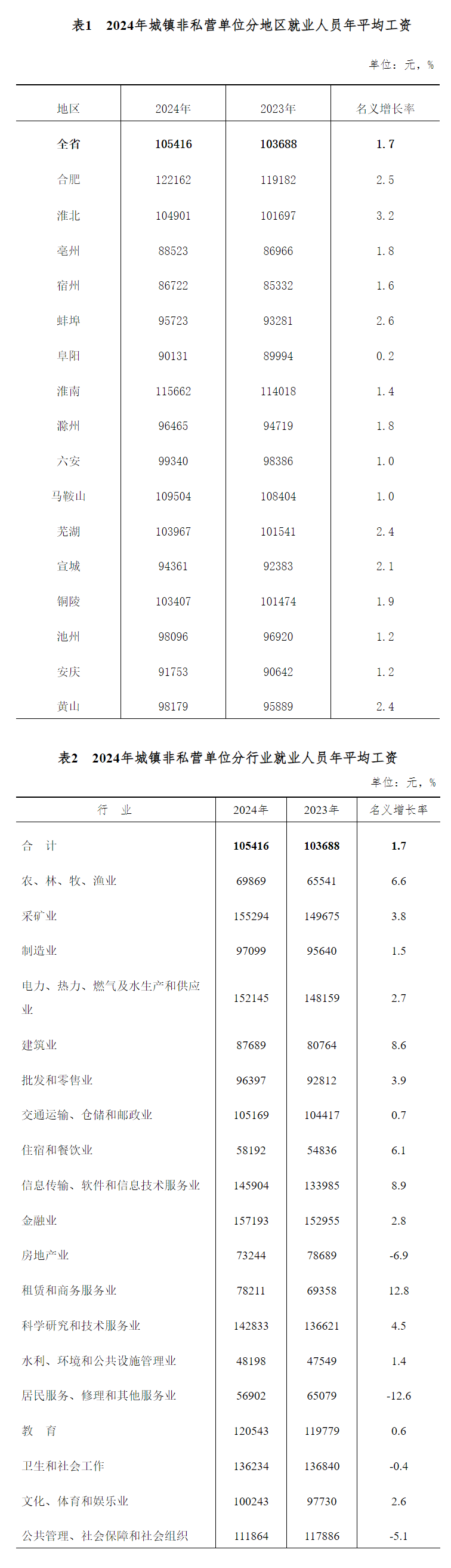 2024年安徽省平均工资出炉：分别为105416元和60610元(图1)